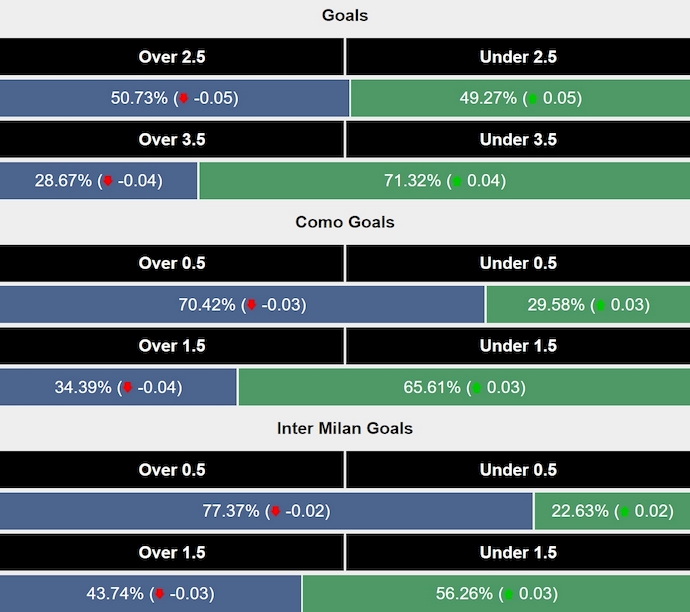 Siêu máy tính dự đoán Como vs Inter Milan, 1h45 ngày 24/5