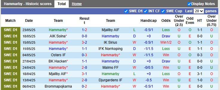Nhận định, soi kèo Hammarby vs Degerfors, 0h10 ngày 27/5: Chủ nhà rực rỡ