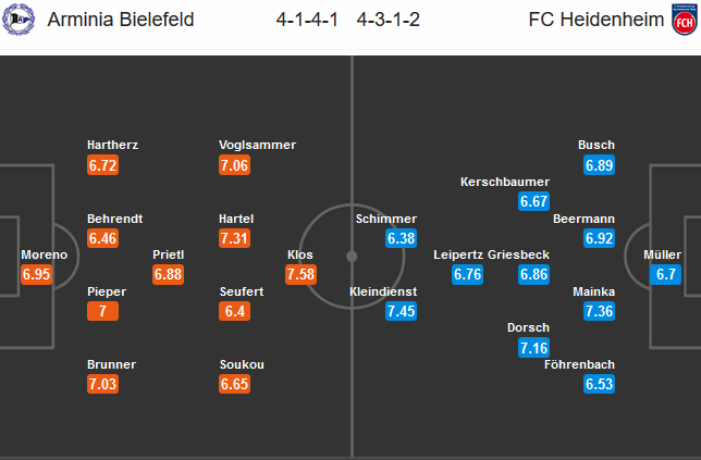 Bielefeld vs Heidenheim, 20h30 ngày 28/6: Quyền tự quyết