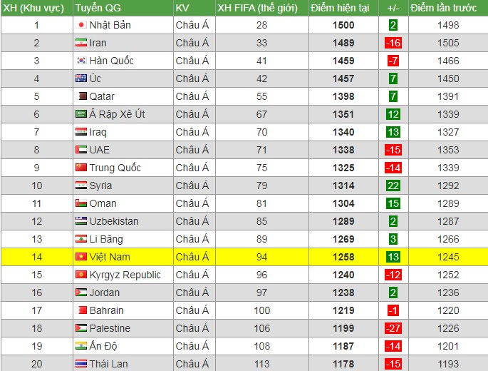 Bảng xếp hạng FIFA tháng 12/2019: Việt Nam dẫn đầu Đông Nam Á