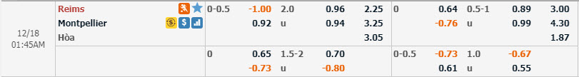 Phân tích tỷ lệ Reims vs Montpellier, 0h45 ngày 18/12
