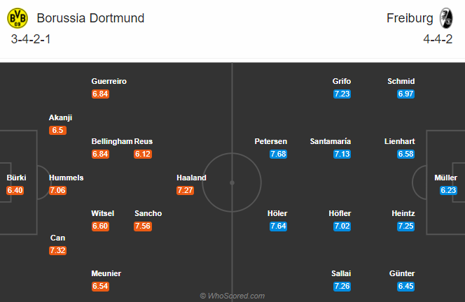 Dortmund vs Freiburg (20h30 3/10): Vàng-đen bất lợi