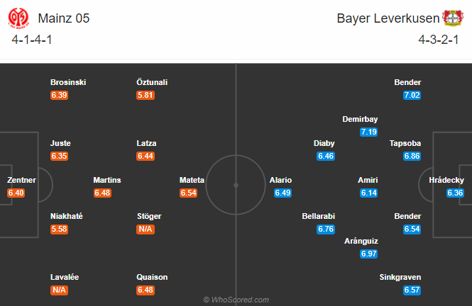 Mainz 05 vs Leverkusen (20h30 17/10): Điểm số đầu tiên