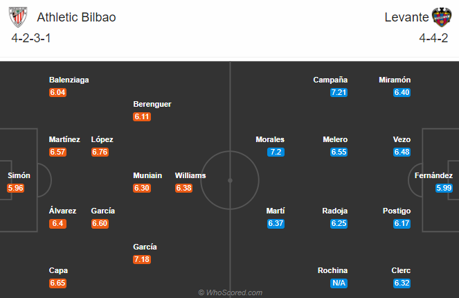 Bilbao vs Levante (19h 18/10): Đứt mạch toàn thắng
