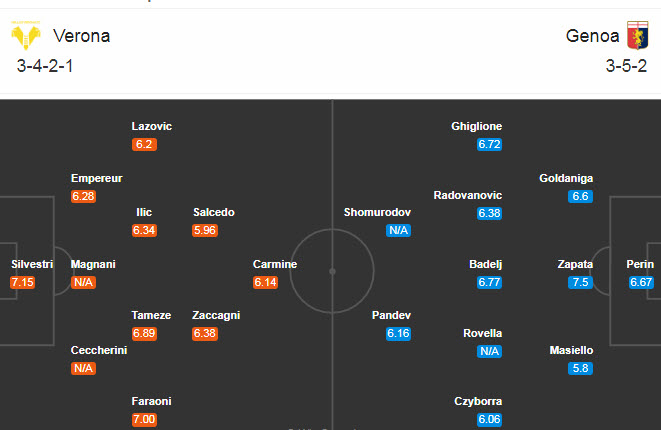 Hellas Verona vs Genoa (1h45 20/10): Khách lép vế