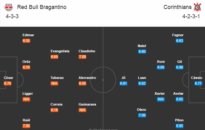 Bragantino vs Corinthians, 7h ngày 4/10: Thoát khỏi nhóm cầm đèn đỏ