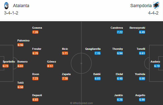 Atalanta vs Sampdoria (20h 24/10): Đối thủ khó ưa