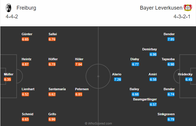 Freiburg vs Leverkusen (21h30 1/11): Khó cho khách