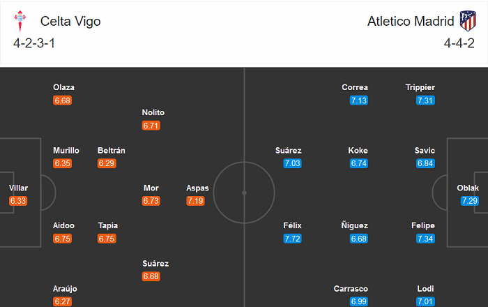 Celta Vigo vs Atletico Madrid (21h 17/10): Thức tỉnh