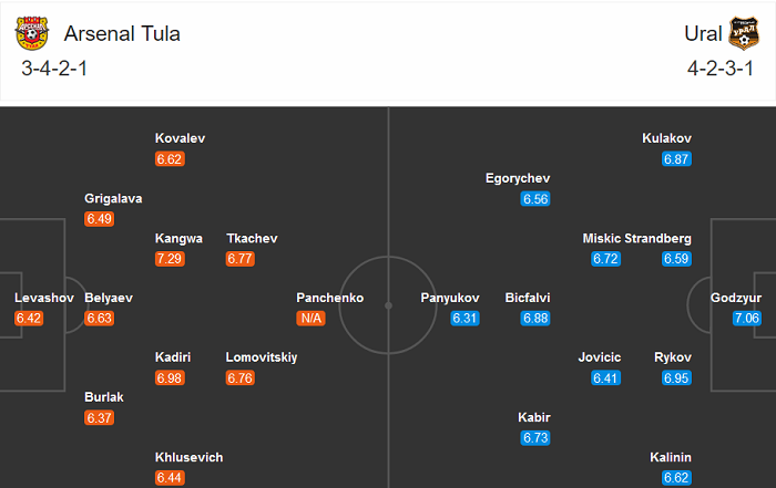 Arsenal Tula vs Ural, 18h ngày 18/10: Như một thói quen