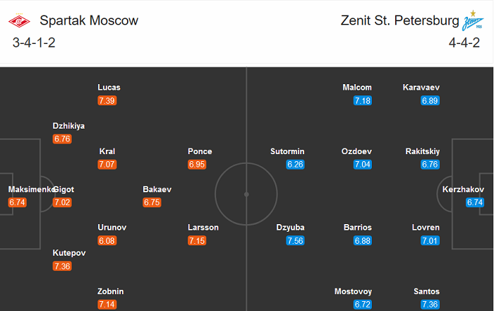 Spartak vs Zenit, 23h ngày 3/10: Phong độ là nhất thời…