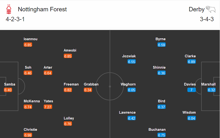 Nottingham Forest vs Derby County (1h45 24/10): Kết cục dễ đoán