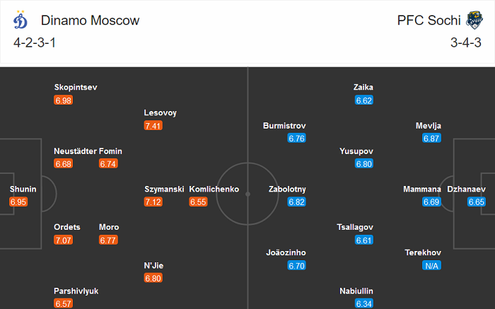 Dynamo Moscow vs Sochi, 18h ngày 24/10: Không đâu bằng nhà