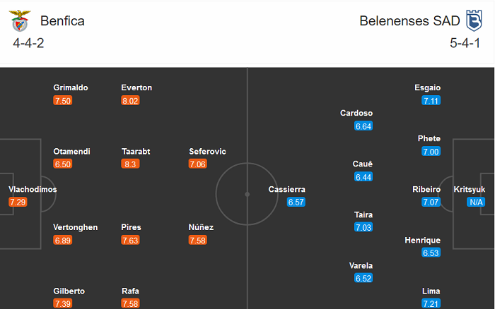 Benfica vs Belenenses, 3h15 ngày 27/10: Kết cục dễ đoán