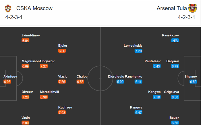 CSKA Moscow vs Arsenal Tula, 23h ngày 26/10: Trả nợ?