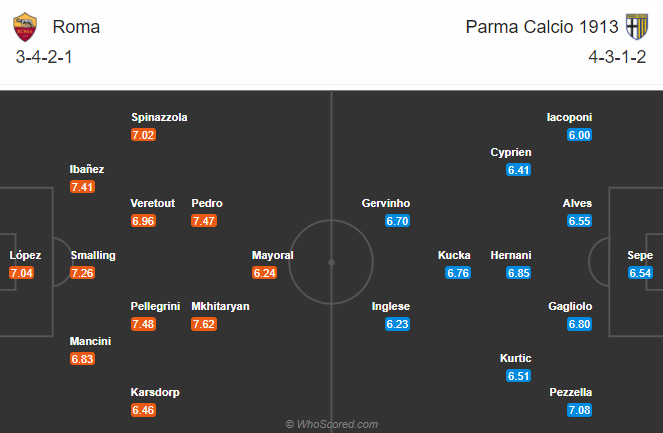 Roma vs Parma (21h 22/11): Hướng về Top 3