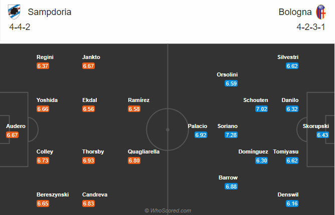 Sampdoria vs Bologna (21h 22/11): Chủ nhà phá dớp
