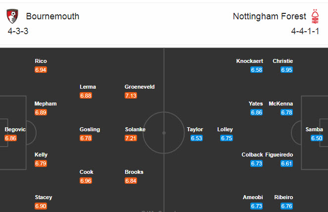 Bournemouth vs Nottingham Forest, 3h ngày 25/11: Đánh chiếm ngôi đầu