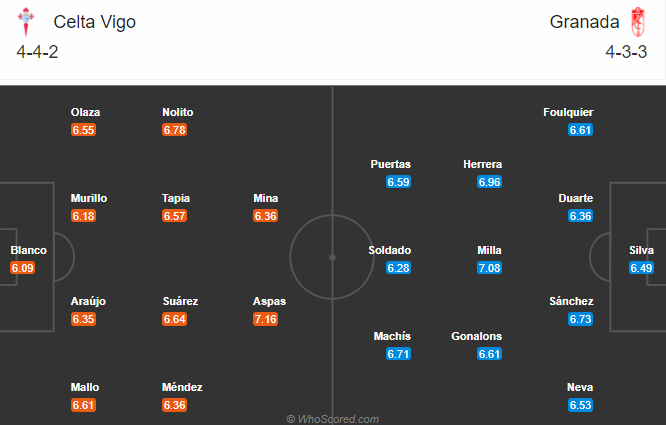 Celta Vigo vs Granada (0h30 30/11): Đáy bảng vùng lên