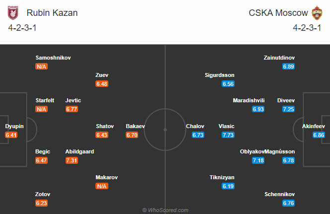 Rubin Kazan vs CSKA Moscow, 20h30 ngày 29/11: Bảo vệ ngôi đầu