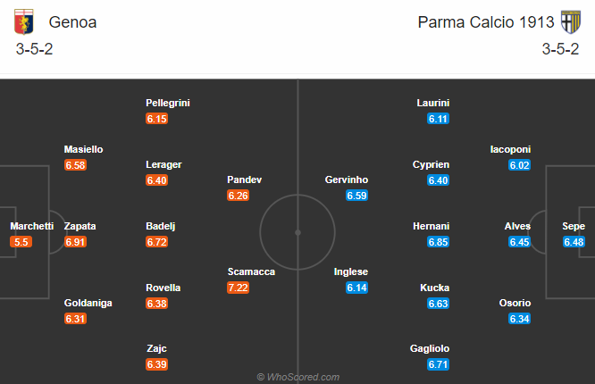 Genoa vs Parma (2h45 1/12): Chiến thắng thứ 5