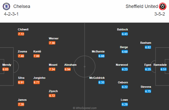 Chelsea vs Sheffield United (0h30 8/11): Điểm số thứ 2?