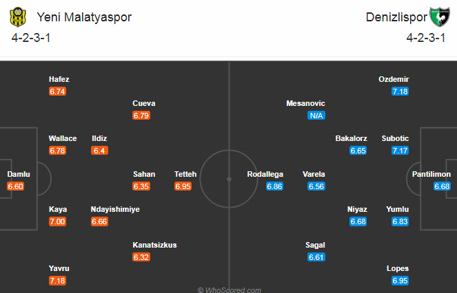 Yeni Malatyaspor vs Denizlispor, 17h30 ngày 8/11: Điểm tựa sân nhà