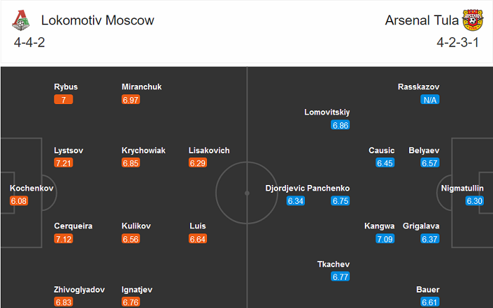 Lokomotiv vs Arsenal Tula, 23h ngày 21/11: Thời cơ ‘giải khát’