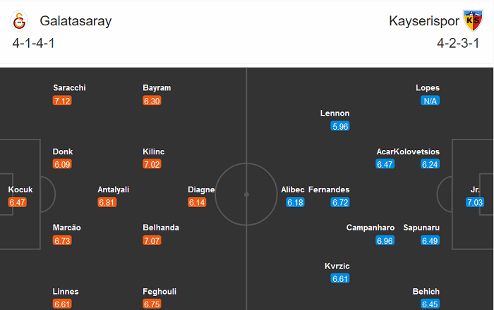 Galatasaray vs Kayserispor, 23h30 ngày 23/11: Khó có bất ngờ