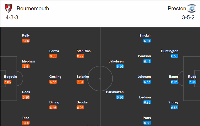 Bournemouth vs Preston, 2h45 ngày 2/12: Bảo vệ Top 2