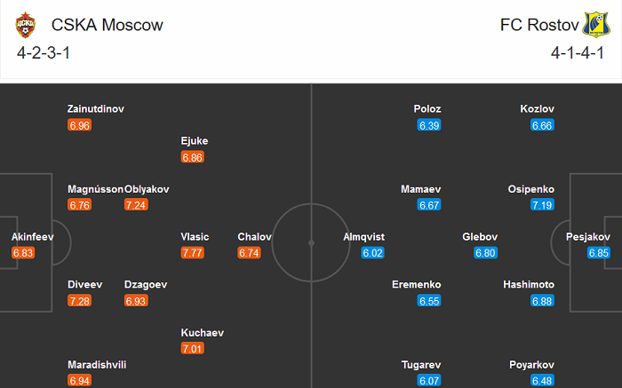 CSKA Moscow vs Rostov, 20h30 ngày 8/11: Trả nợ?
