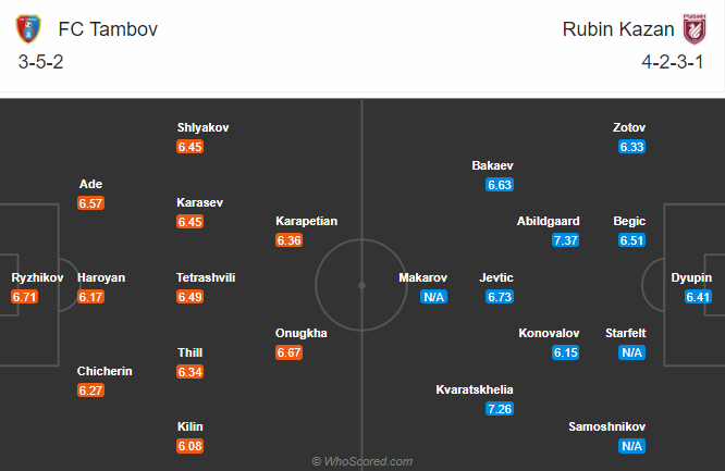 Tambov vs Rubin Kazan, 18h ngày 13/12: Điêu đứng vì bệnh dịch
