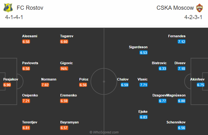 Rostov vs CSKA Moscow, 0h ngày 18/12: Vượt mặt khách