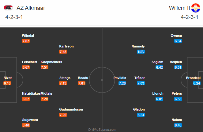 AZ Alkmaar vs Willem II, 22h45 ngày 20/12: Khó cho chủ nhà