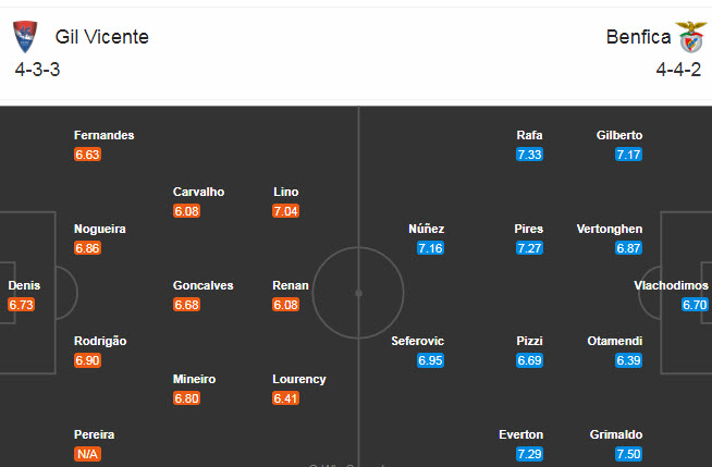Vicente vs Benfica, 0h30 ngày 21/12: Đại bàng bay cao