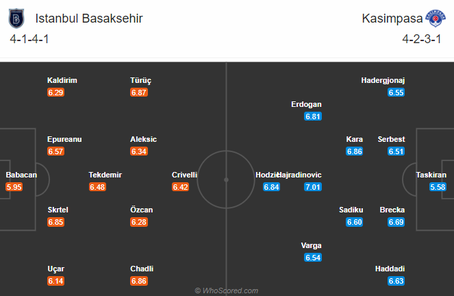 Istanbul Basaksehir vs Kasimpasa, 23h ngày 27/12: Chưa thể hồi sinh