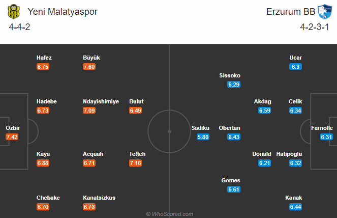 Yeni Malatyaspor vs Erzurum BB, 20h ngày 27/12: Bổn cũ soạn lại
