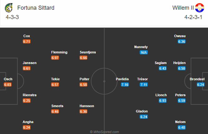 Fortuna Sittard vs Willem II, 0h45 ngày 6/12: Bắt bài chủ nhà