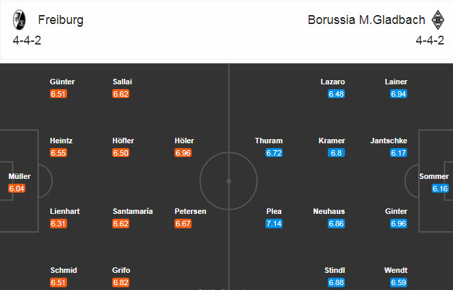 Freiburg vs Mgladbach (21h30 5/12): Giữ sức cho Champions League