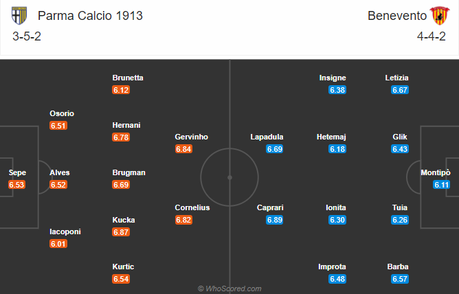 Parma vs Benevento (21h 6/12): Tin vào tân binh