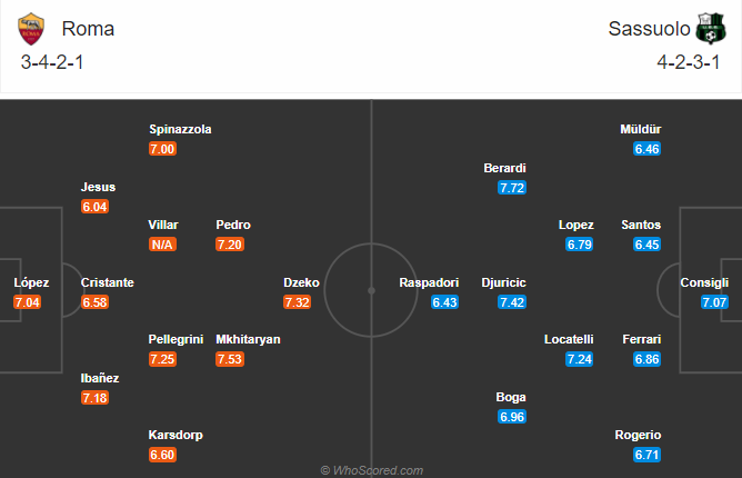 Roma vs Sassuolo (21h 6/12): Bảo vệ Top 3