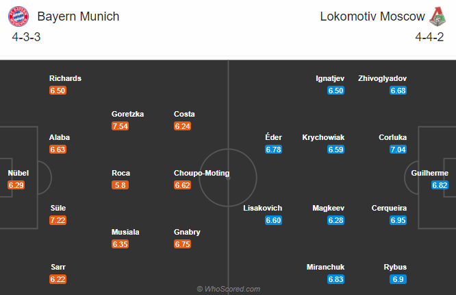 Bayern Munich vs Lokomotiv (3h 10/12): Khác biệt động lực