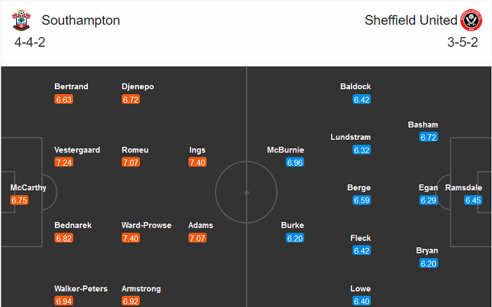 Southampton vs Sheffield United (19h 13/12): Biết đâu bất ngờ…