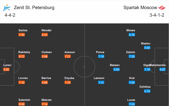 Zenit vs Spartak, 0h ngày 17/12: Nới rộng cách biệt