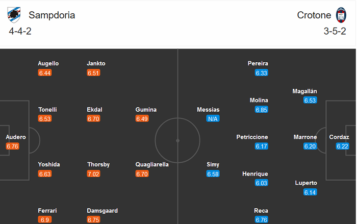 Sampdoria vs Crotone (0h 20/12): Tiếp tục ‘đội sổ’?