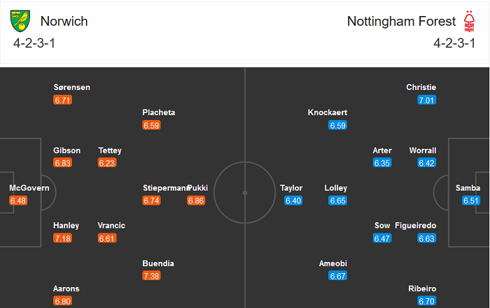 Norwich vs Nottingham Forest, 2h45 ngày 10/12: Hoàng yến vượt ‘bão’?
