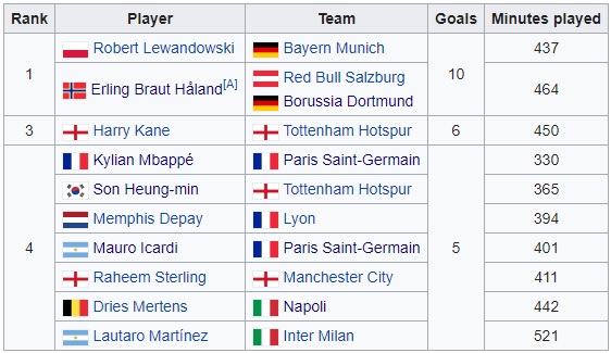 Top ghi bàn, Vua phá lưới Cúp C1 châu Âu: Haaland lập kỷ lục và lên đỉnh