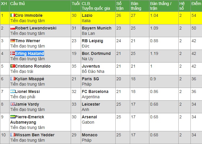 Top 5 cầu thủ sút trúng khung thành nhiều nhất châu Âu: Ronaldo xếp thứ 3