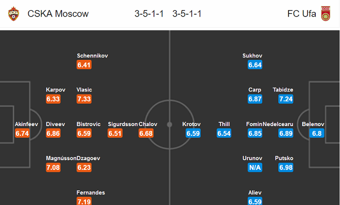 Dự đoán CSKA Moscow vs Ufa (20h30 15/3) bởi Whoscored