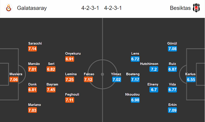 Dự đoán Galatasaray vs Besiktas (23h 15/3) bởi Whoscored